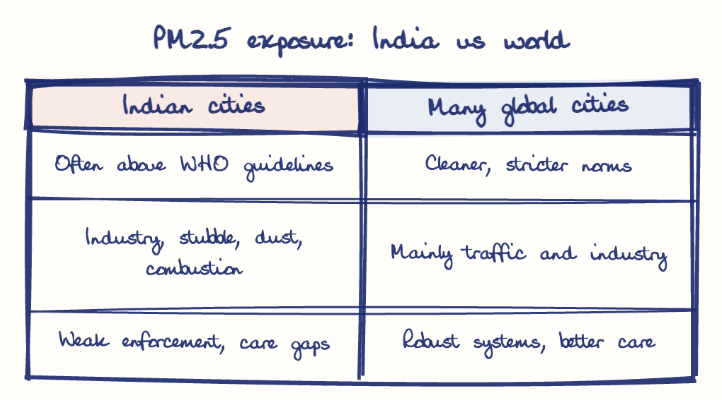 Hand-drawn diagram: PM2.5 exposure: India vs world. PM2.5 exposure: India vs world. Comparison of Indian cities and Many global cities