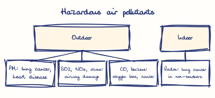 Hand-drawn diagram: Hazardous air pollutants. Hazardous air pollutants. Diagram (tree): Hazardous air pollutants; Outdoor; PM: lung cancer, heart disease; SO2, NOx, ozone: airway damage; CO, benzene: oxygen loss, cancer; Indoor; Radon: lung cancer in non-smokers