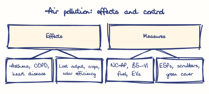 Hand-drawn diagram: Air pollution: effects and control. Air pollution: effects and control. Diagram (tree): Air pollution: effects and control; Effects; Asthma, COPD, heart disease; Lost output, crops, solar efficiency; Measures; NCAP, BS-VI fuel, EVs; ESPs, scrubbers, green cover