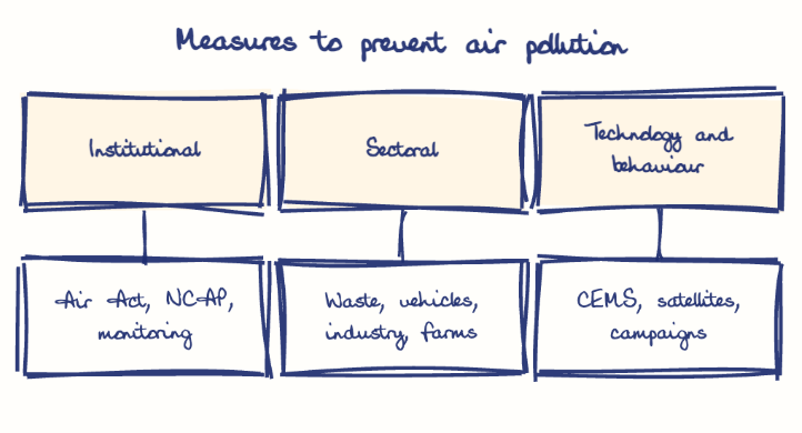 Hand-drawn diagram: Measures to prevent air pollution. Measures to prevent air pollution. Diagram (tree): Measures to prevent air pollution; Institutional; Air Act, NCAP, monitoring; Sectoral; Waste, vehicles, industry, farms; Technology and behaviour; CEMS, satellites, campaigns