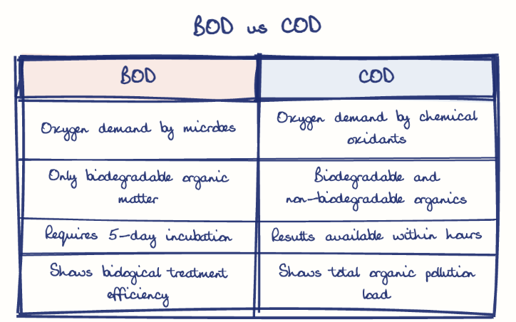 Hand-drawn diagram: BOD vs COD. BOD vs COD. Comparison of BOD and COD