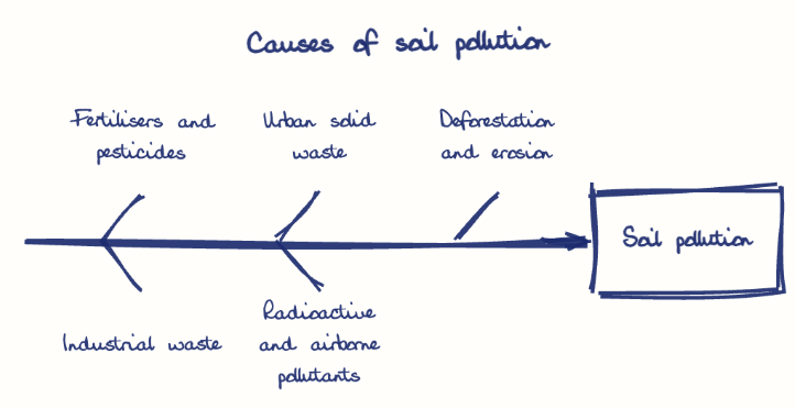 Hand-drawn diagram: Causes of soil pollution. Causes of soil pollution. Diagram (fishbone): Causes of soil pollution; Soil pollution; Fertilisers and pesticides; Industrial waste; Urban solid waste; Radioactive and airborne pollutants; Deforestation and erosion
