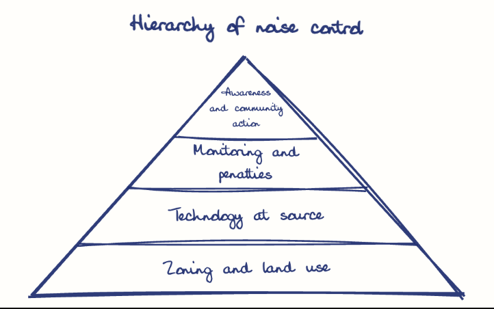 Hand-drawn diagram: Hierarchy of noise control. Hierarchy of noise control. Pyramid, top to bottom: Awareness and community action, Monitoring and penalties, Technology at source, Zoning and land use