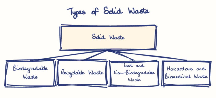 Hand-drawn diagram: Types of Solid Waste. Types of Solid Waste. Diagram (tree): Types of Solid Waste; Solid Waste; Biodegradable Waste; Recyclable Waste; Inert and Non-Biodegradable Waste; Hazardous and Biomedical Waste