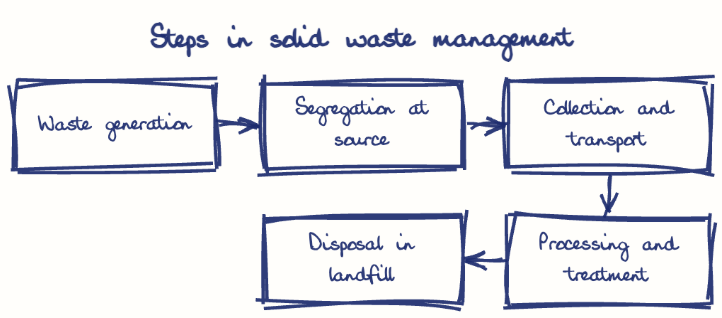 Hand-drawn diagram: Steps in solid waste management. Steps in solid waste management. Flow: Waste generation → Segregation at source → Collection and transport → Processing and treatment → Disposal in landfill