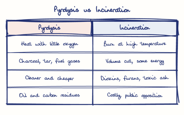 Hand-drawn diagram: Pyrolysis vs Incineration. Pyrolysis vs Incineration. Comparison of Pyrolysis and Incineration