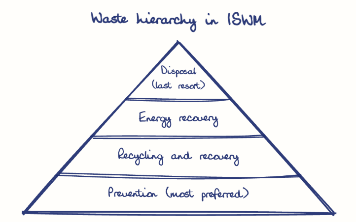 Hand-drawn diagram: Waste hierarchy in ISWM. Waste hierarchy in ISWM. Pyramid, top to bottom: Disposal (last resort), Energy recovery, Recycling and recovery, Prevention (most preferred)