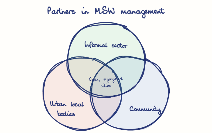 Hand-drawn diagram: Partners in MSW management. Partners in MSW management. Venn diagram: Urban local bodies, Community, Informal sector; overlap: Clean, segregated cities