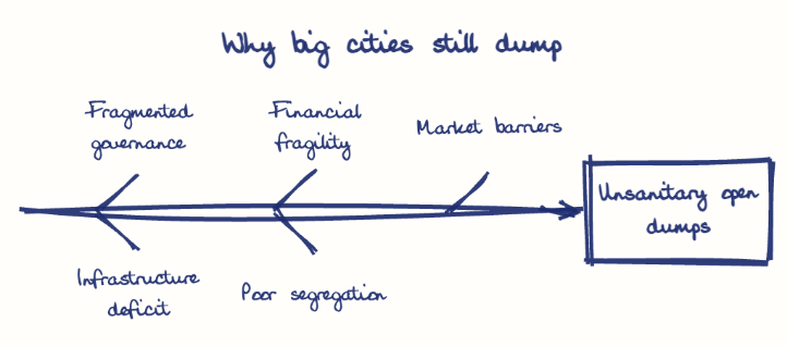 Hand-drawn diagram: Why big cities still dump. Why big cities still dump. Diagram (fishbone): Why big cities still dump; Unsanitary open dumps; Fragmented governance; Infrastructure deficit; Financial fragility; Poor segregation; Market barriers