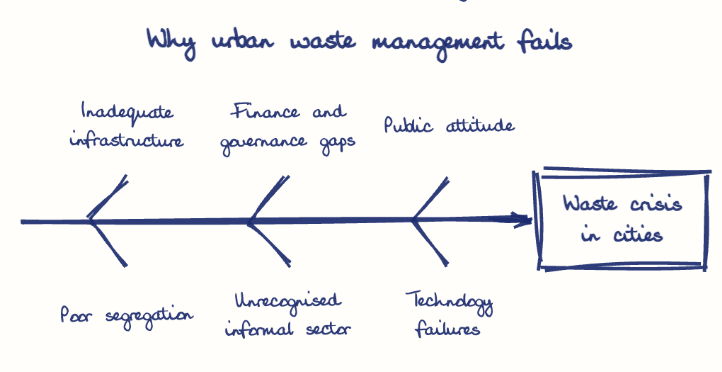 Hand-drawn diagram: Why urban waste management fails. Why urban waste management fails. Diagram (fishbone): Why urban waste management fails; Waste crisis in cities; Inadequate infrastructure; Poor segregation; Finance and governance gaps; Unrecognised informal sector; Public attitude; Technology failures