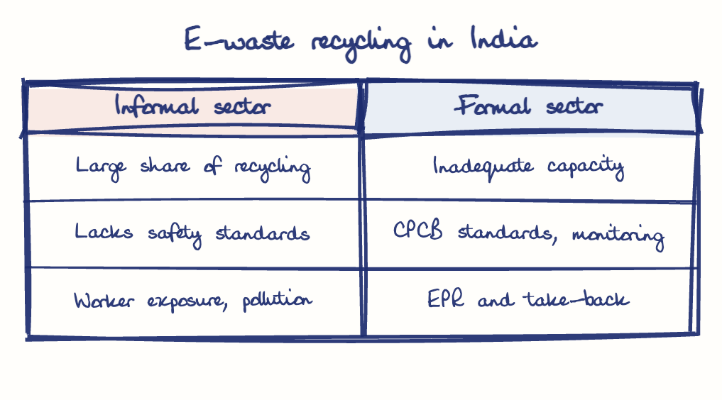 Hand-drawn diagram: E-waste recycling in India. E-waste recycling in India. Comparison of Informal sector and Formal sector