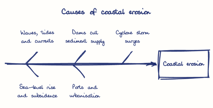 Hand-drawn diagram: Causes of coastal erosion. Causes of coastal erosion. Diagram (fishbone): Causes of coastal erosion; Coastal erosion; Waves, tides and currents; Sea-level rise and subsidence; Dams cut sediment supply; Ports and urbanisation; Cyclone storm surges