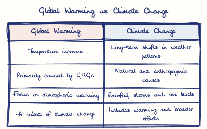 Hand-drawn diagram: Global Warming vs Climate Change. Global Warming vs Climate Change. Comparison of Global Warming and Climate Change