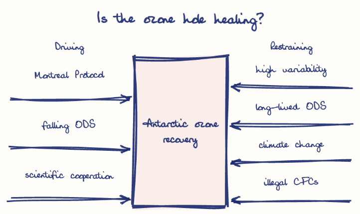 Hand-drawn diagram: Is the ozone hole healing?. Is the ozone hole healing?. Diagram (forcefield): Is the ozone hole healing?; Antarctic ozone recovery; Montreal Protocol; falling ODS; scientific cooperation; high variability; long-lived ODS; climate change; illegal CFCs