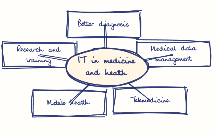 Hand-drawn diagram: IT in medicine and health. Mind map. IT in medicine and health: Better diagnosis; Medical data management; Telemedicine; Mobile health; Research and training
