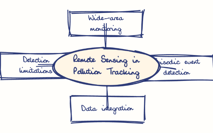 Hand-drawn diagram: Remote Sensing in Pollution Tracking. Mind map. Remote Sensing in Pollution Tracking: Wide-area monitoring; Episodic event detection; Data integration; Detection limitations