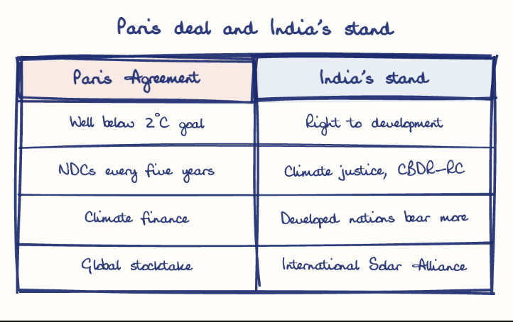 Hand-drawn diagram: Paris deal and India's stand. Paris deal and India's stand. Comparison of Paris Agreement and India's stand