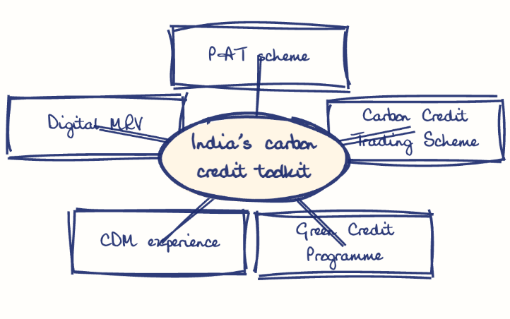 Hand-drawn diagram: India's carbon credit toolkit. Mind map. India's carbon credit toolkit: PAT scheme; Carbon Credit Trading Scheme; Green Credit Programme; CDM experience; Digital MRV