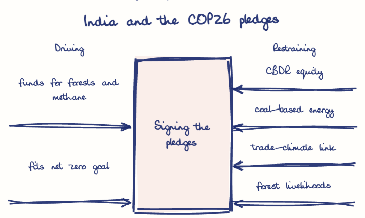 Hand-drawn diagram: India and the COP26 pledges. India and the COP26 pledges. Diagram (forcefield): India and the COP26 pledges; Signing the pledges; funds for forests and methane; fits net zero goal; CBDR equity; coal-based energy; trade-climate link; forest livelihoods