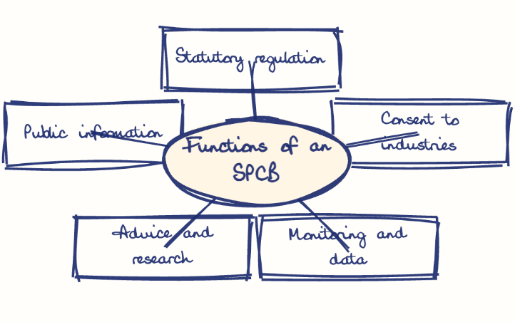 Hand-drawn diagram: Functions of an SPCB. Mind map. Functions of an SPCB: Statutory regulation; Consent to industries; Monitoring and data; Advice and research; Public information