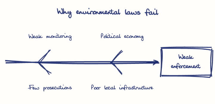 Hand-drawn diagram: Why environmental laws fail. Why environmental laws fail. Diagram (fishbone): Why environmental laws fail; Weak enforcement; Weak monitoring; Few prosecutions; Political economy; Poor local infrastructure