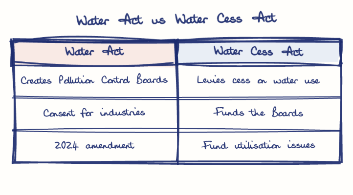 Hand-drawn diagram: Water Act vs Water Cess Act. Water Act vs Water Cess Act. Comparison of Water Act and Water Cess Act