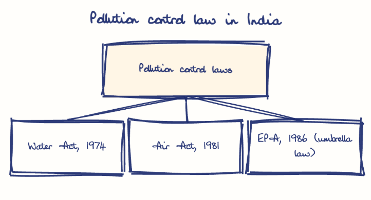 Hand-drawn diagram: Pollution control law in India. Pollution control law in India. Diagram (tree): Pollution control law in India; Pollution control laws; Water Act, 1974; Air Act, 1981; EPA, 1986 (umbrella law)
