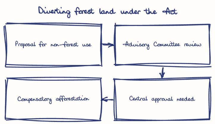 Hand-drawn diagram: Diverting forest land under the Act. Diverting forest land under the Act. Flow: Proposal for non-forest use → Advisory Committee review → Central approval needed → Compensatory afforestation