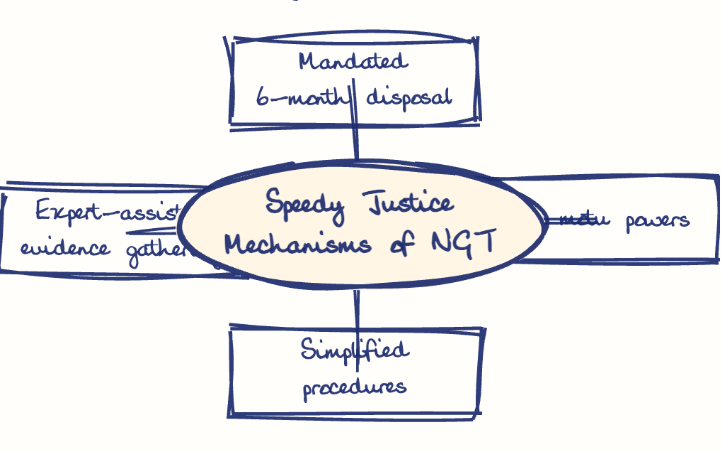Hand-drawn diagram: Speedy Justice Mechanisms of NGT. Mind map. Speedy Justice Mechanisms of NGT: Mandated 6-month disposal; Suo motu powers; Simplified procedures; Expert-assisted evidence gathering