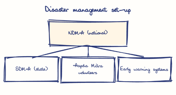 Hand-drawn diagram: Disaster management set-up. Disaster management set-up. Diagram (tree): Disaster management set-up; NDMA (national); SDMA (state); Aapda Mitra volunteers; Early warning systems
