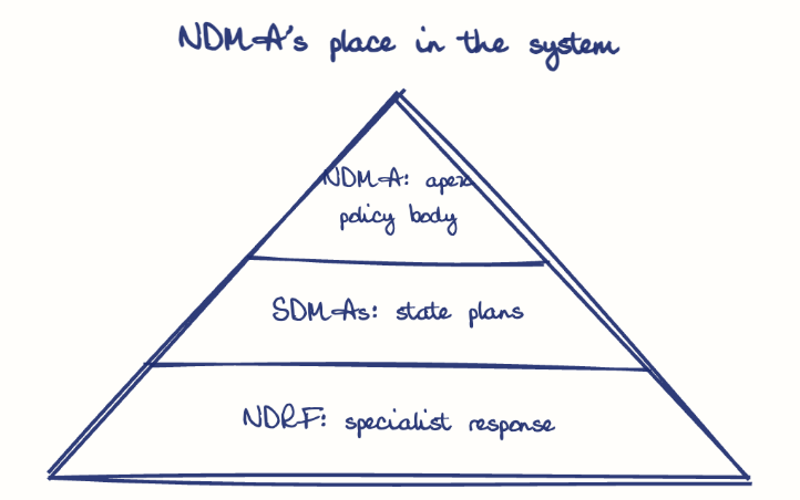 Hand-drawn diagram: NDMA's place in the system. NDMA's place in the system. Pyramid, top to bottom: NDMA: apex policy body, SDMAs: state plans, NDRF: specialist response