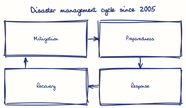 Hand-drawn diagram: Disaster management cycle since 2005. Disaster management cycle since 2005. Flow: Mitigation → Preparedness → Response → Recovery → (back to start)