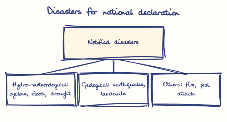 Hand-drawn diagram: Disasters for national declaration. Disasters for national declaration. Diagram (tree): Disasters for national declaration; Notified disasters; Hydro-meteorological: cyclone, flood, drought; Geological: earthquake, landslide; Others: fire, pest attack