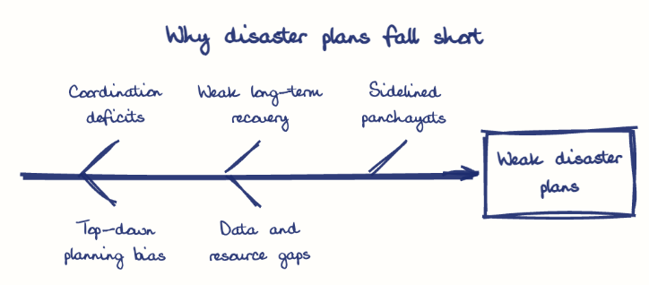 Hand-drawn diagram: Why disaster plans fall short. Why disaster plans fall short. Diagram (fishbone): Why disaster plans fall short; Weak disaster plans; Coordination deficits; Top-down planning bias; Weak long-term recovery; Data and resource gaps; Sidelined panchayats