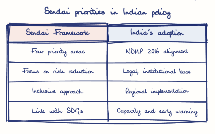 Hand-drawn diagram: Sendai priorities in Indian policy. Sendai priorities in Indian policy. Comparison of Sendai Framework and India's adoption