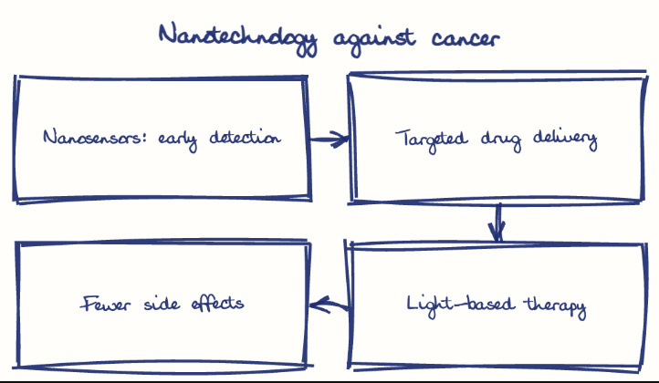 Hand-drawn diagram: Nanotechnology against cancer. Nanotechnology against cancer. Flow: Nanosensors: early detection → Targeted drug delivery → Light-based therapy → Fewer side effects
