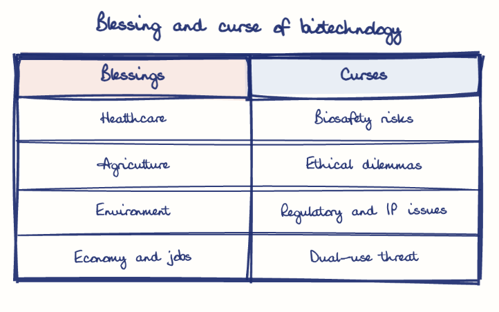 Hand-drawn diagram: Blessing and curse of biotechnology. Blessing and curse of biotechnology. Comparison of Blessings and Curses