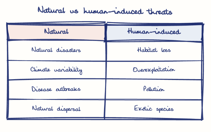 Hand-drawn diagram: Natural vs human-induced threats. Natural vs human-induced threats. Comparison of Natural and Human-induced