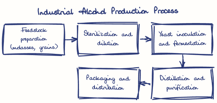 Hand-drawn diagram: Industrial Alcohol Production Process. Industrial Alcohol Production Process. Flow: Feedstock preparation (molasses, grains) → Sterilization and dilution → Yeast inoculation and fermentation → Distillation and purification → Packaging and distribution