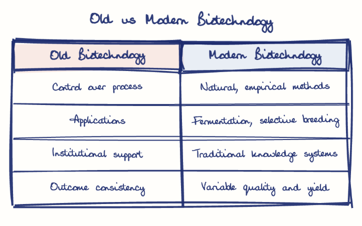 Hand-drawn diagram: Old vs Modern Biotechnology. Old vs Modern Biotechnology. Comparison of Old Biotechnology and Modern Biotechnology