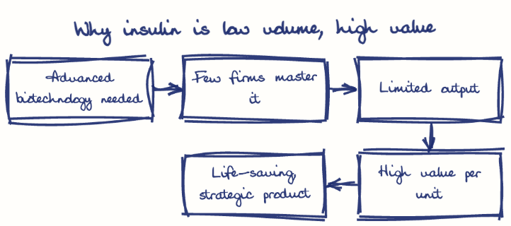 Hand-drawn diagram: Why insulin is low volume, high value. Why insulin is low volume, high value. Flow: Advanced biotechnology needed → Few firms master it → Limited output → High value per unit → Life-saving, strategic product