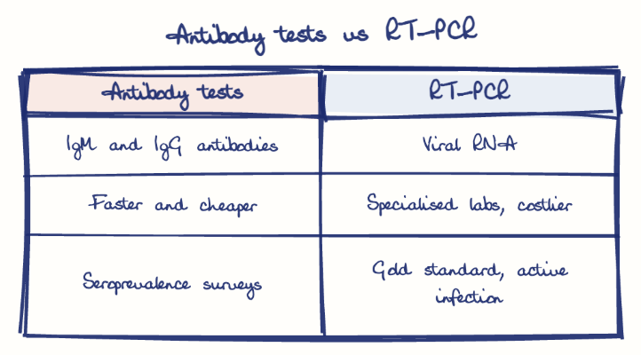 Hand-drawn diagram: Antibody tests vs RT-PCR. Antibody tests vs RT-PCR. Comparison of Antibody tests and RT-PCR