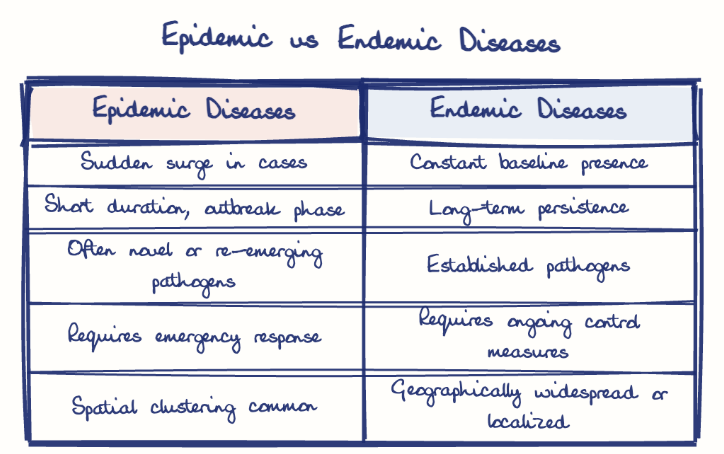Hand-drawn diagram: Epidemic vs Endemic Diseases. Epidemic vs Endemic Diseases. Comparison of Epidemic Diseases and Endemic Diseases