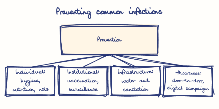 Hand-drawn diagram: Preventing common infections. Preventing common infections. Diagram (tree): Preventing common infections; Prevention; Individual: hygiene, nutrition, nets; Institutional: vaccination, surveillance; Infrastructure: water and sanitation; Awareness: door-to-door, digital campaigns