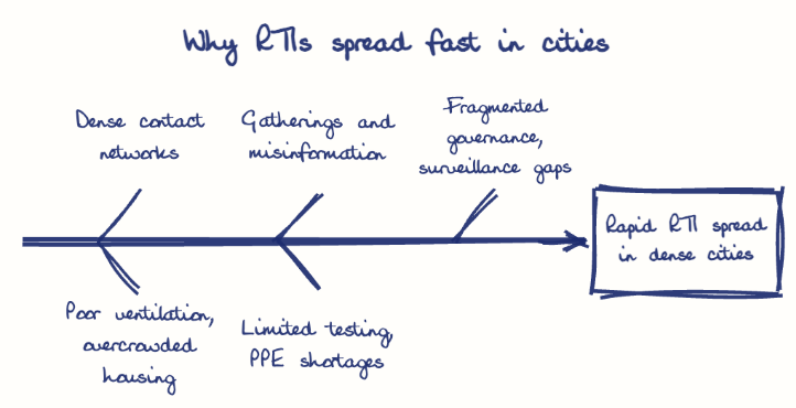 Hand-drawn diagram: Why RTIs spread fast in cities. Why RTIs spread fast in cities. Diagram (fishbone): Why RTIs spread fast in cities; Rapid RTI spread in dense cities; Dense contact networks; Poor ventilation, overcrowded housing; Gatherings and misinformation; Limited testing, PPE shortages; Fragmented governance, surveillance gaps