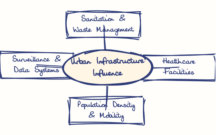 Hand-drawn diagram: Urban Infrastructure Influence. Mind map. Urban Infrastructure Influence: Sanitation & Waste Management; Healthcare Facilities; Population Density & Mobility; Surveillance & Data Systems