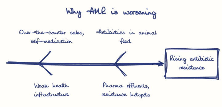 Hand-drawn diagram: Why AMR is worsening. Why AMR is worsening. Diagram (fishbone): Why AMR is worsening; Rising antibiotic resistance; Over-the-counter sales, self-medication; Weak health infrastructure; Antibiotics in animal feed; Pharma effluents, resistance hotspots