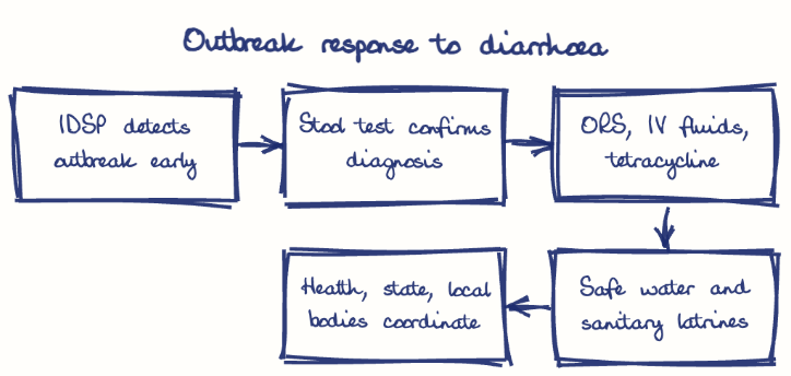 Hand-drawn diagram: Outbreak response to diarrhoea. Outbreak response to diarrhoea. Flow: IDSP detects outbreak early → Stool test confirms diagnosis → ORS, IV fluids, tetracycline → Safe water and sanitary latrines → Health, state, local bodies coordinate
