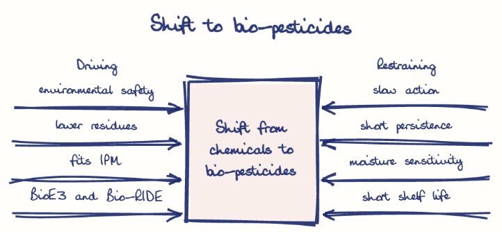 Hand-drawn diagram: Shift to bio-pesticides. Shift to bio-pesticides. Diagram (forcefield): Shift to bio-pesticides; Shift from chemicals to bio-pesticides; environmental safety; lower residues; fits IPM; BioE3 and Bio-RIDE; slow action; short persistence; moisture sensitivity; short shelf life