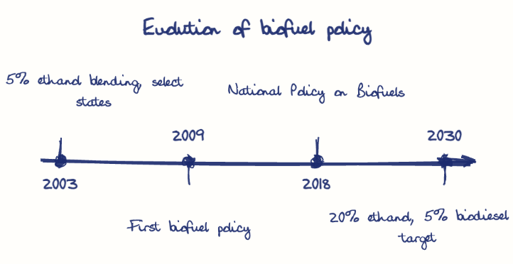 Hand-drawn diagram: Evolution of biofuel policy. Evolution of biofuel policy. Diagram (timeline): Evolution of biofuel policy; 2003; 5% ethanol blending, select states; 2009; First biofuel policy; 2018; National Policy on Biofuels; 2030; 20% ethanol, 5% biodiesel target